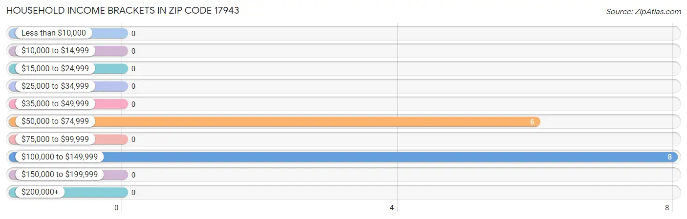 Household Income Brackets in Zip Code 17943