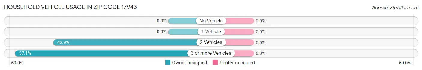 Household Vehicle Usage in Zip Code 17943