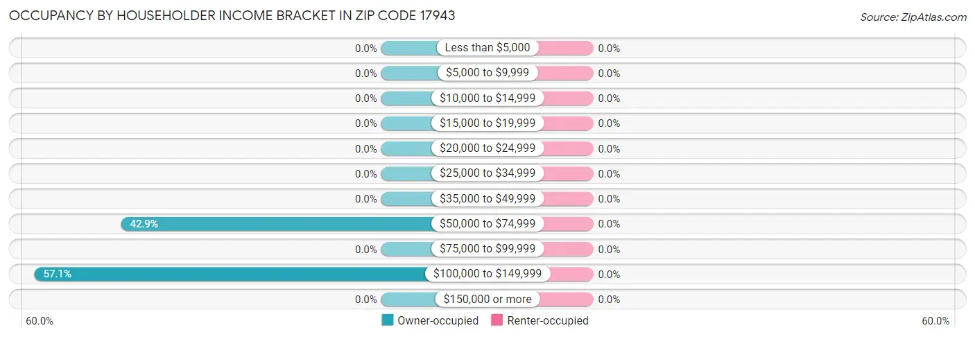 Occupancy by Householder Income Bracket in Zip Code 17943