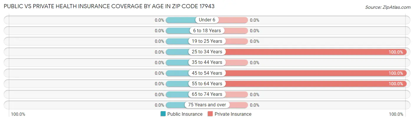 Public vs Private Health Insurance Coverage by Age in Zip Code 17943