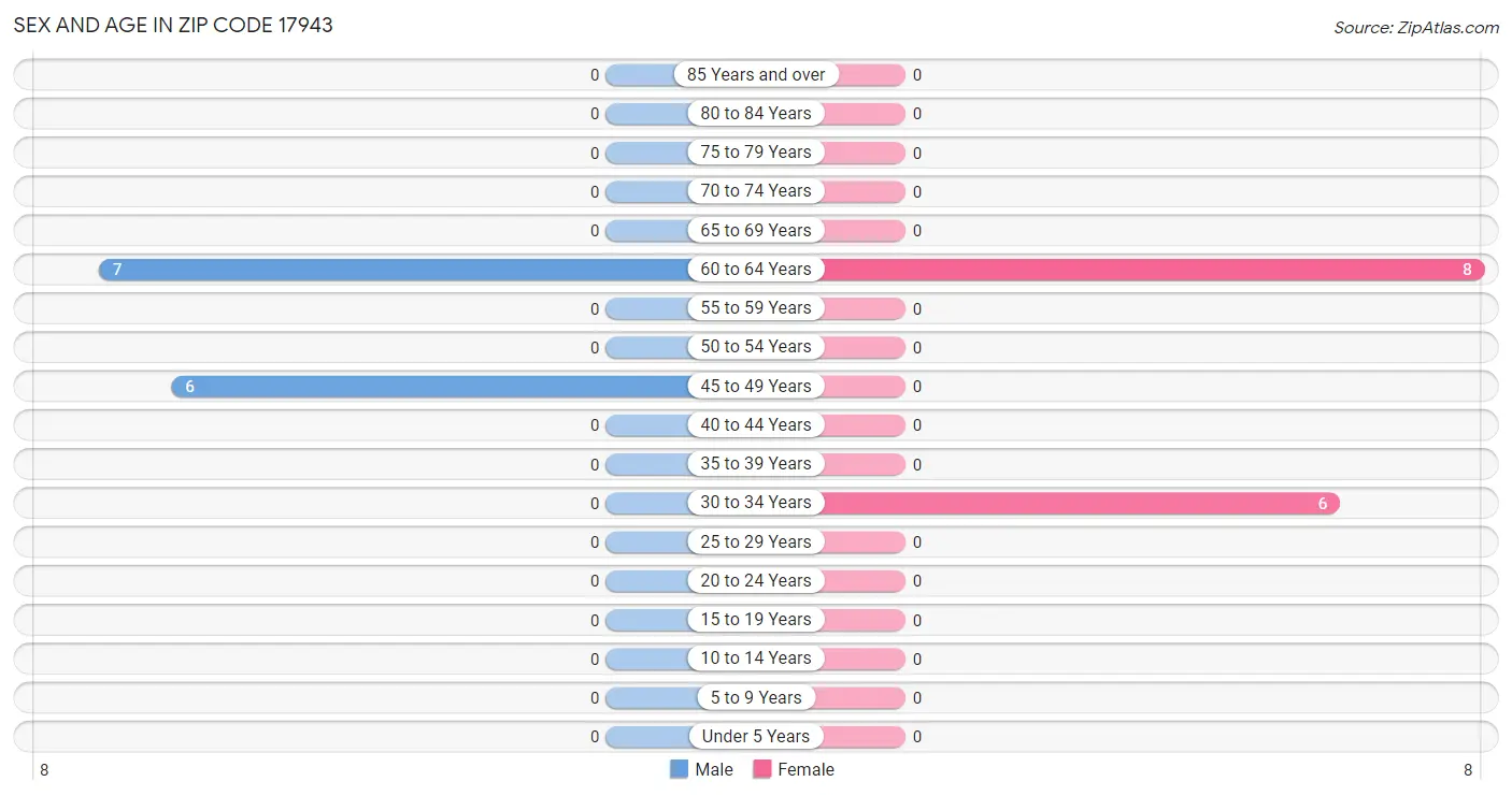 Sex and Age in Zip Code 17943