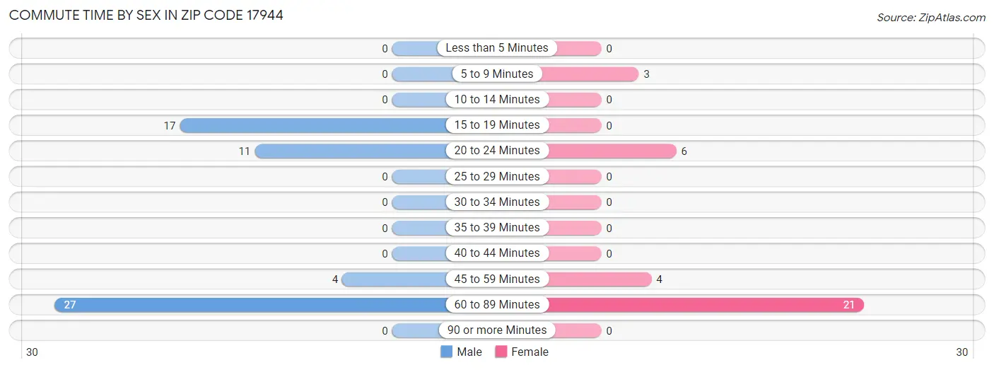 Commute Time by Sex in Zip Code 17944