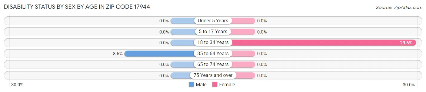 Disability Status by Sex by Age in Zip Code 17944