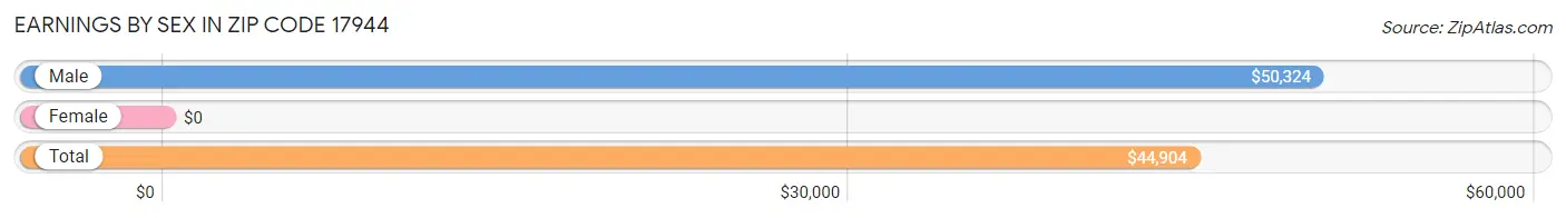 Earnings by Sex in Zip Code 17944