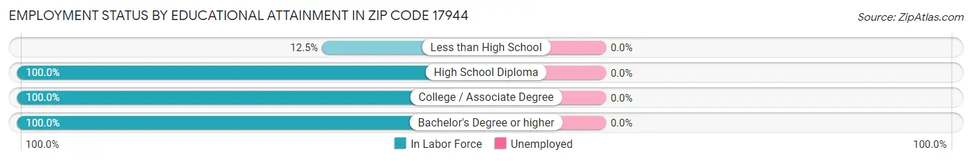 Employment Status by Educational Attainment in Zip Code 17944