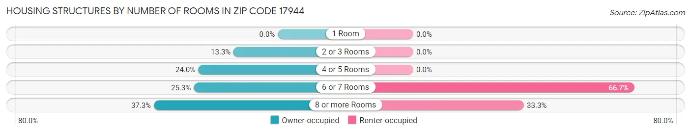 Housing Structures by Number of Rooms in Zip Code 17944