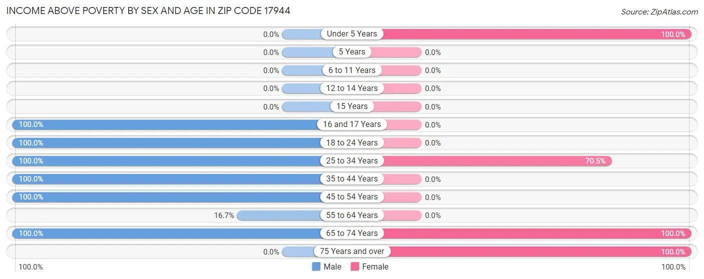 Income Above Poverty by Sex and Age in Zip Code 17944