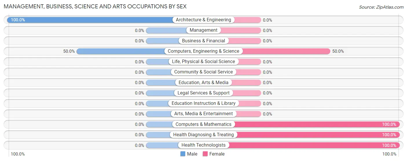Management, Business, Science and Arts Occupations by Sex in Zip Code 17944