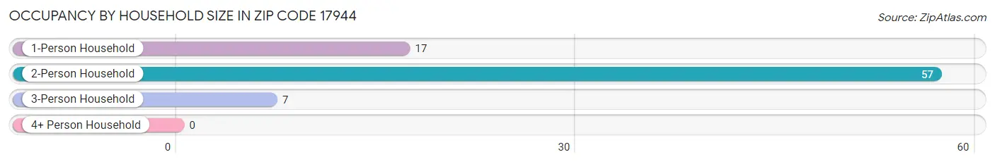 Occupancy by Household Size in Zip Code 17944