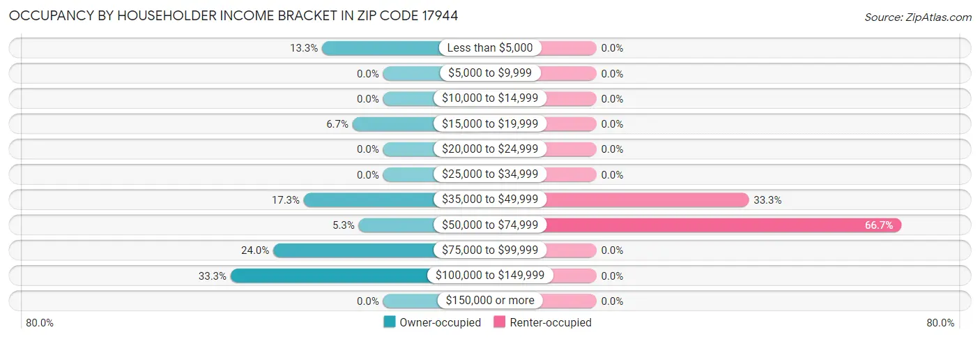 Occupancy by Householder Income Bracket in Zip Code 17944