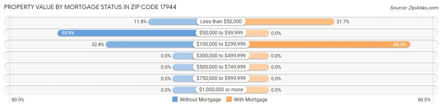 Property Value by Mortgage Status in Zip Code 17944