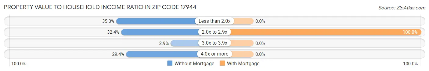 Property Value to Household Income Ratio in Zip Code 17944