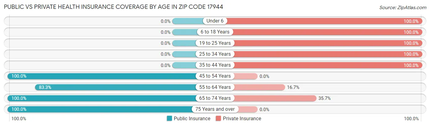 Public vs Private Health Insurance Coverage by Age in Zip Code 17944