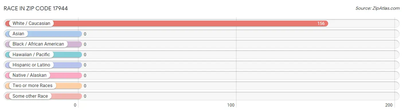 Race in Zip Code 17944