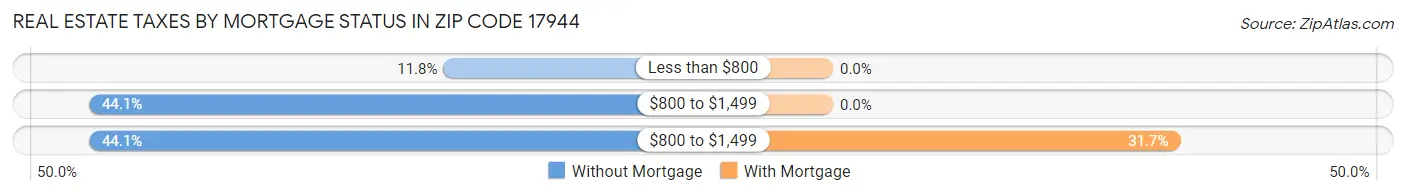 Real Estate Taxes by Mortgage Status in Zip Code 17944
