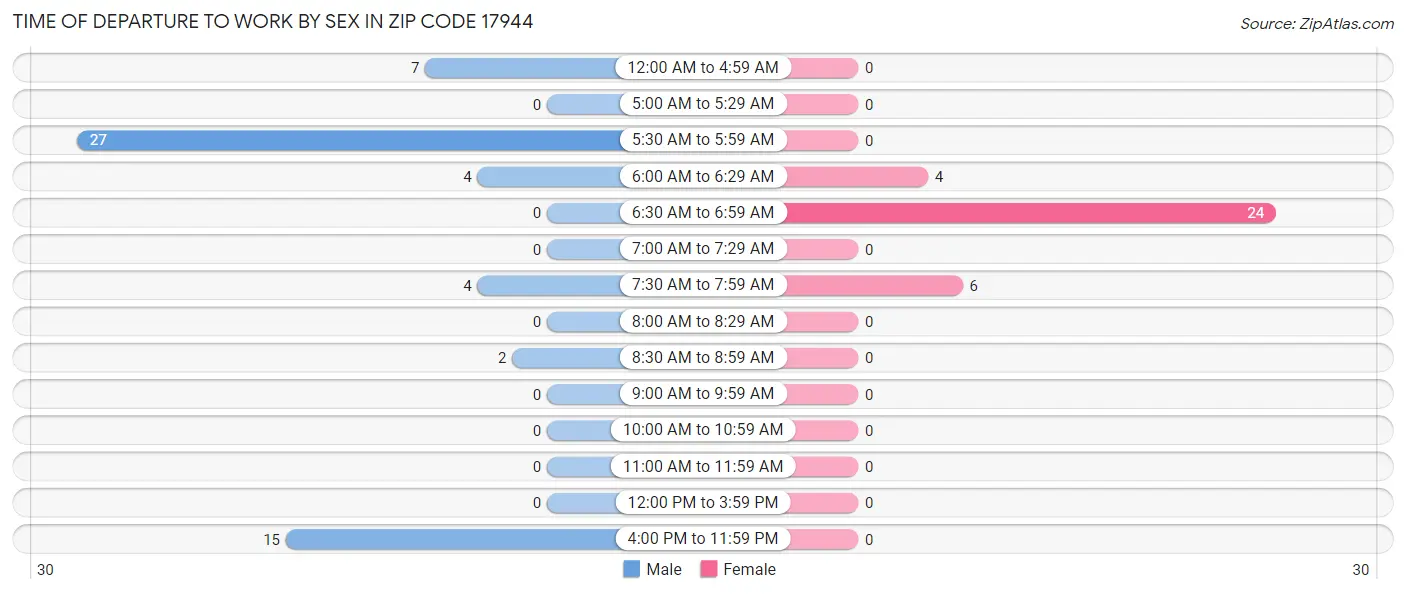 Time of Departure to Work by Sex in Zip Code 17944