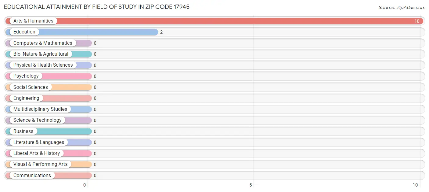 Educational Attainment by Field of Study in Zip Code 17945