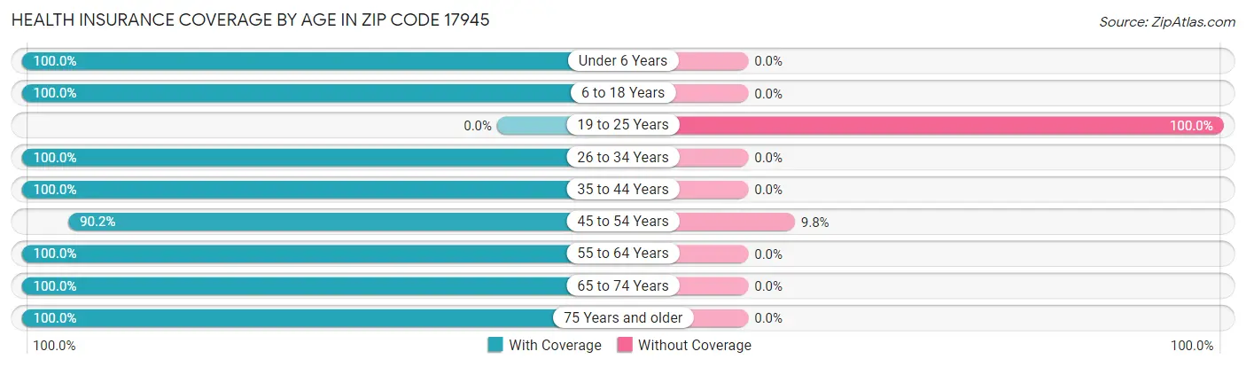 Health Insurance Coverage by Age in Zip Code 17945