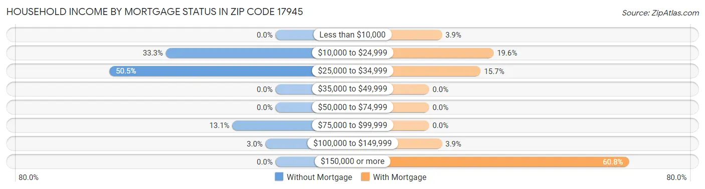 Household Income by Mortgage Status in Zip Code 17945