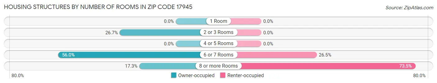 Housing Structures by Number of Rooms in Zip Code 17945
