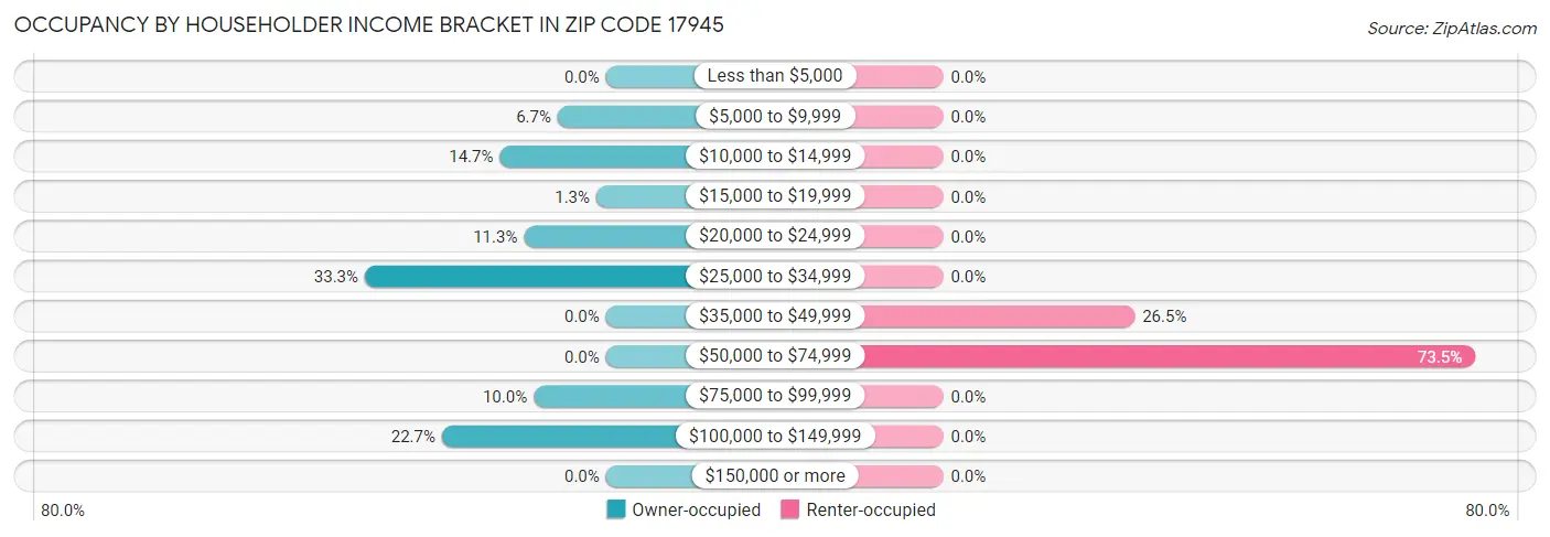 Occupancy by Householder Income Bracket in Zip Code 17945