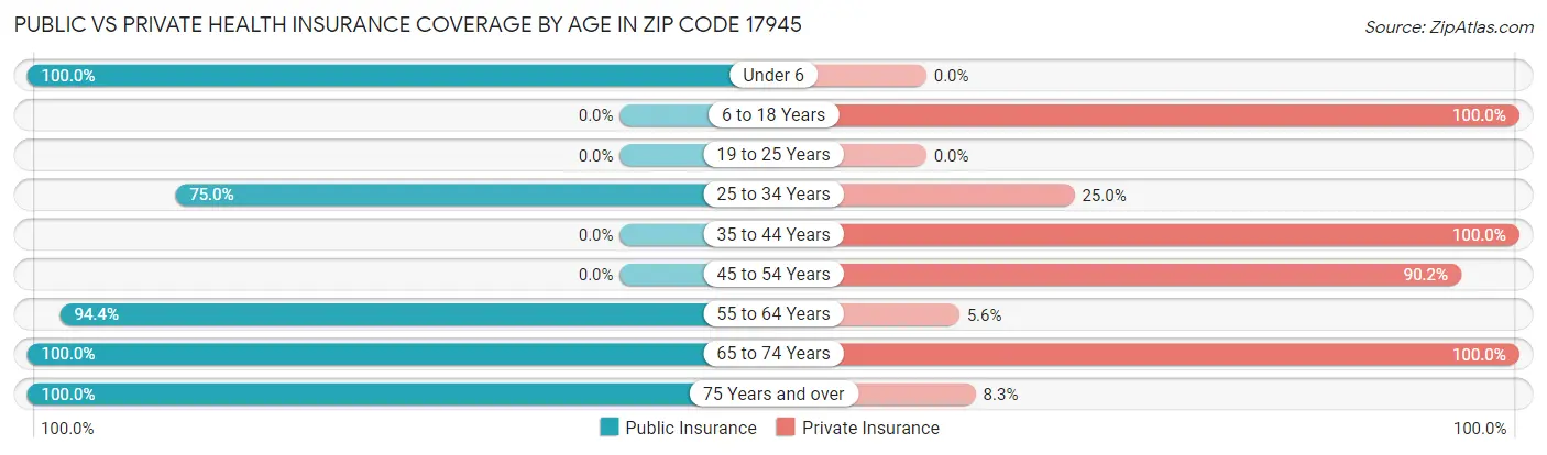 Public vs Private Health Insurance Coverage by Age in Zip Code 17945