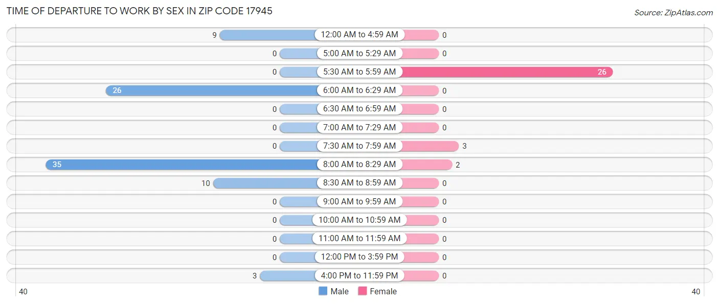 Time of Departure to Work by Sex in Zip Code 17945