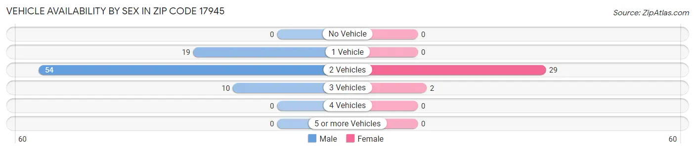 Vehicle Availability by Sex in Zip Code 17945