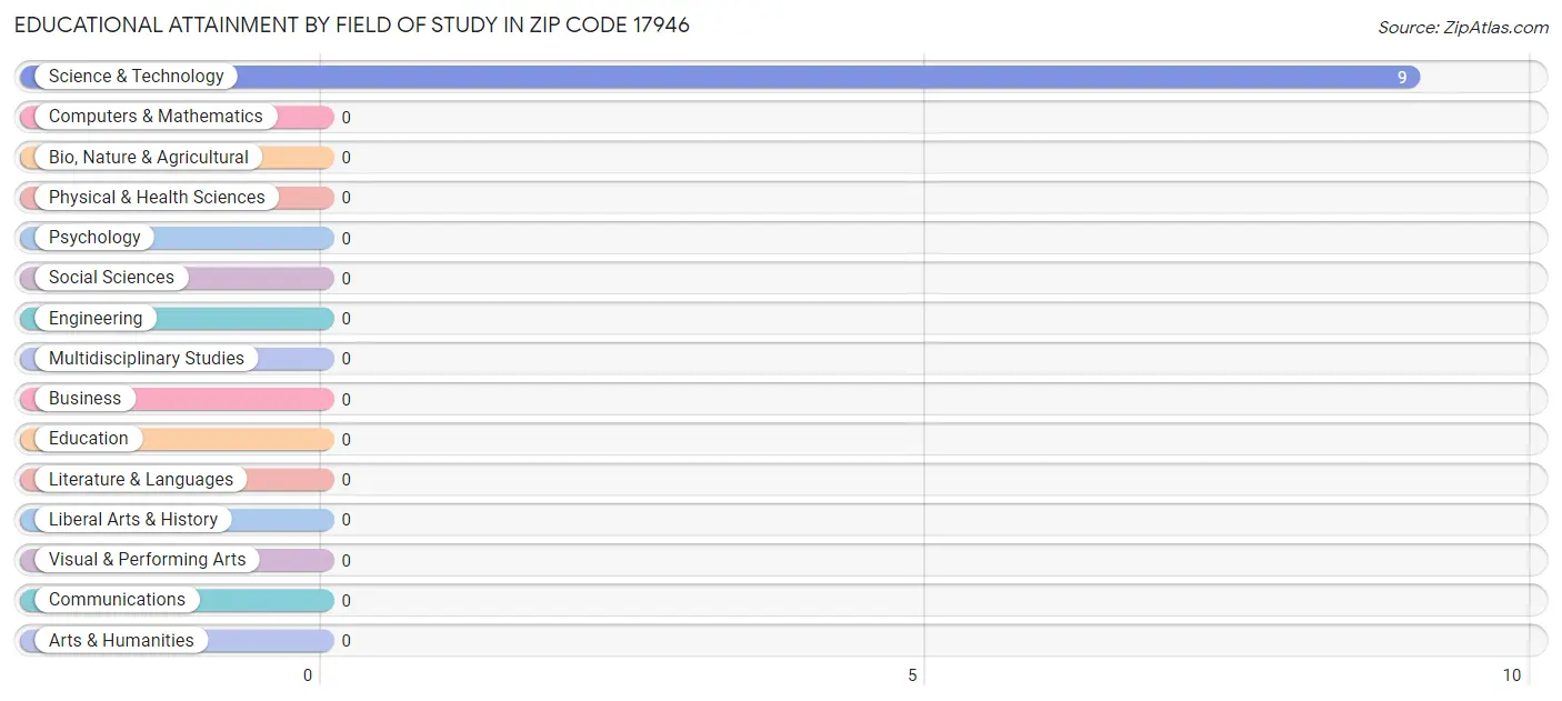 Educational Attainment by Field of Study in Zip Code 17946