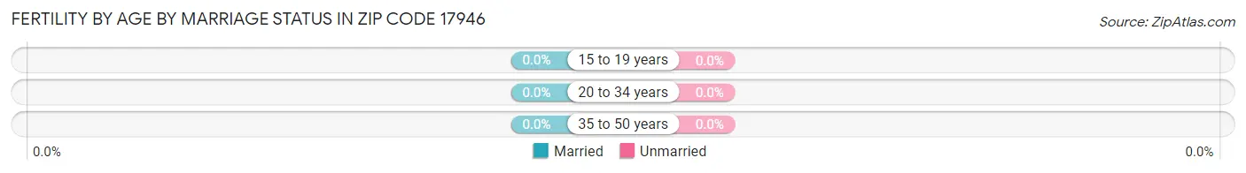 Female Fertility by Age by Marriage Status in Zip Code 17946