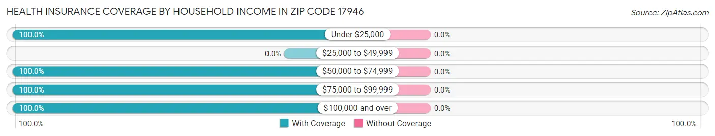 Health Insurance Coverage by Household Income in Zip Code 17946