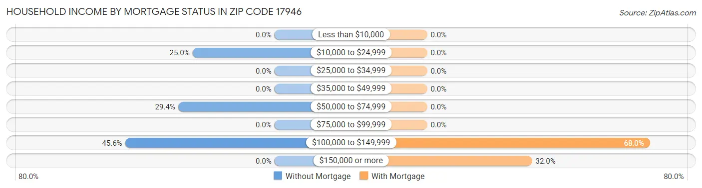 Household Income by Mortgage Status in Zip Code 17946