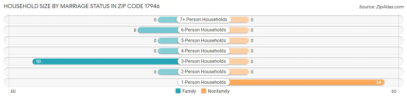 Household Size by Marriage Status in Zip Code 17946