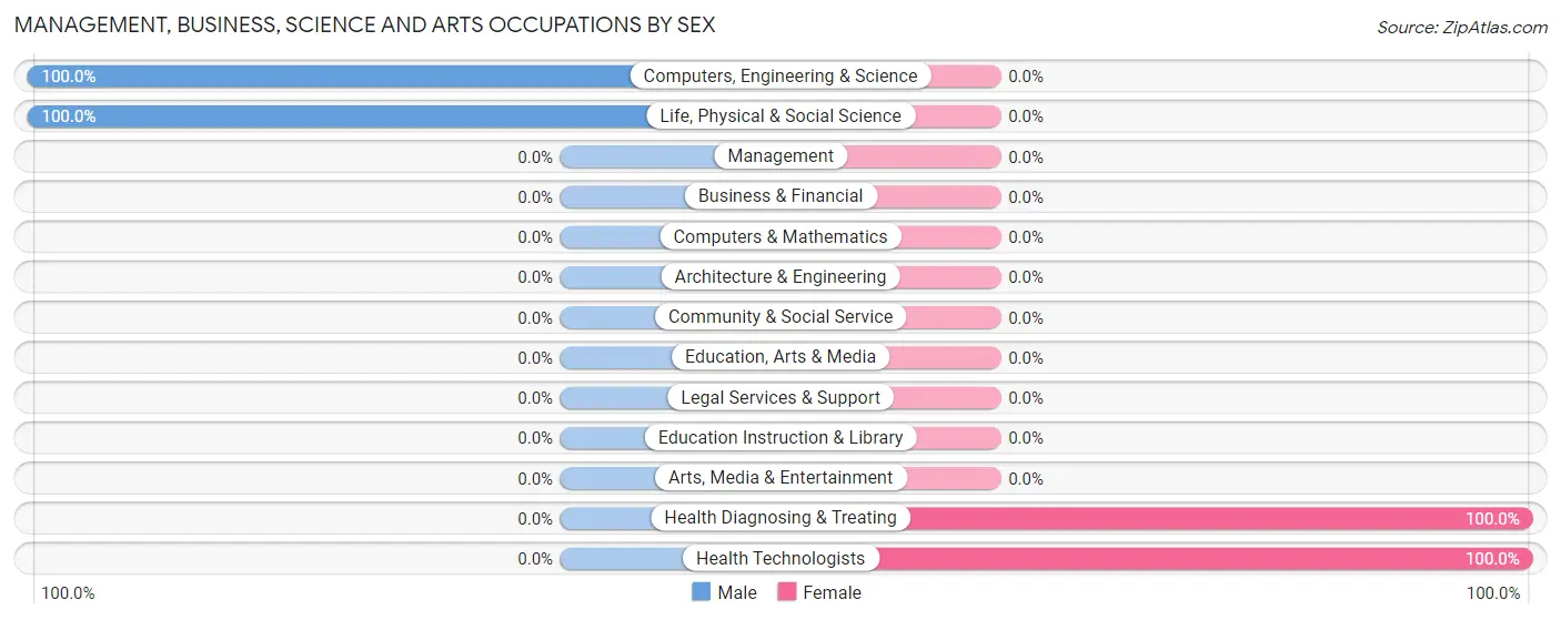 Management, Business, Science and Arts Occupations by Sex in Zip Code 17946