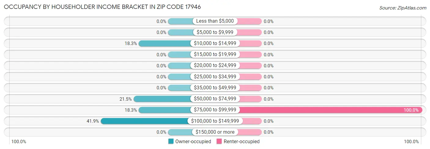 Occupancy by Householder Income Bracket in Zip Code 17946
