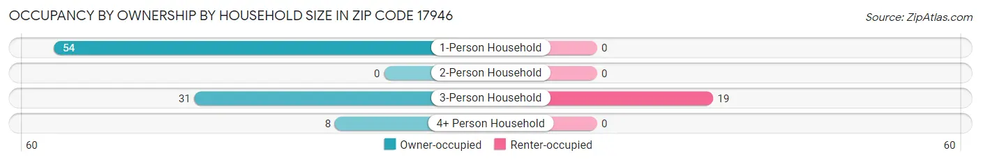 Occupancy by Ownership by Household Size in Zip Code 17946