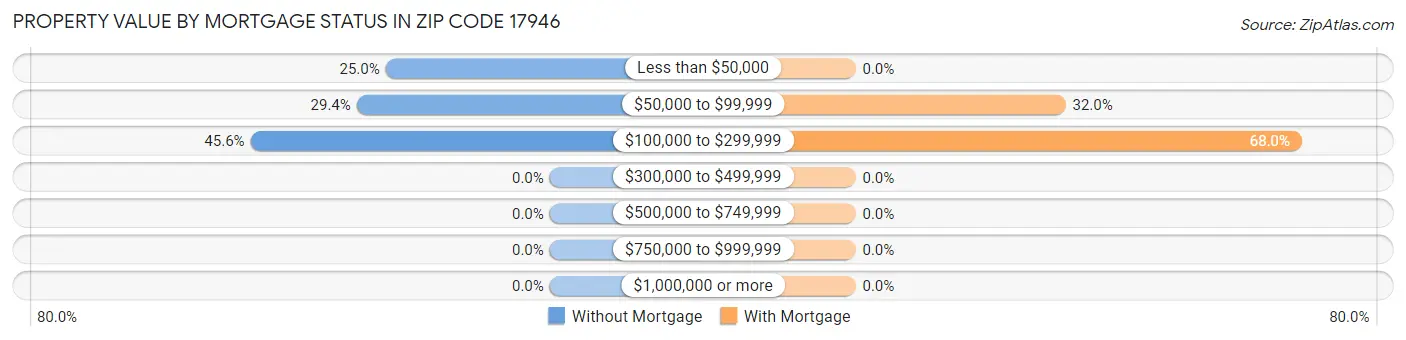 Property Value by Mortgage Status in Zip Code 17946
