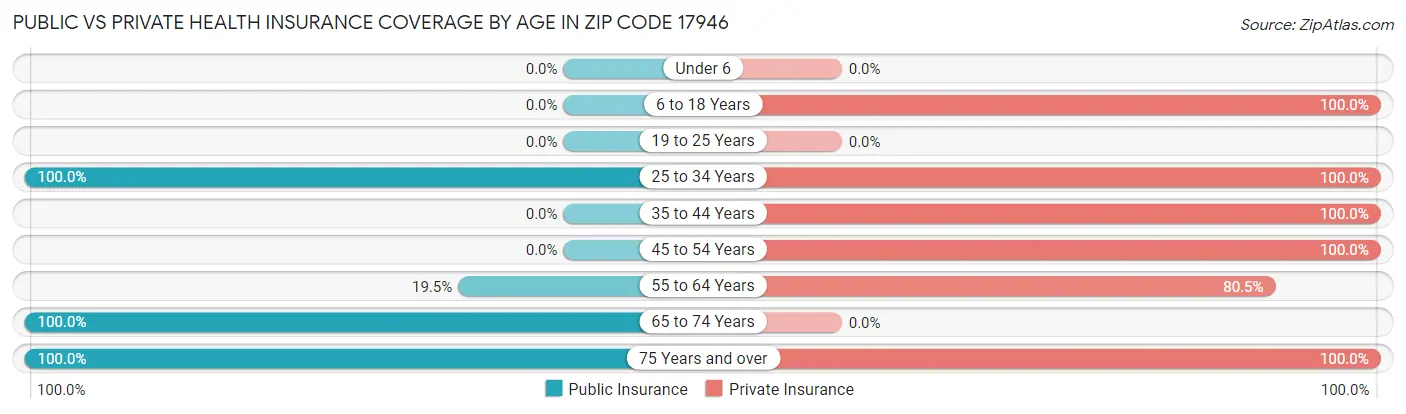 Public vs Private Health Insurance Coverage by Age in Zip Code 17946