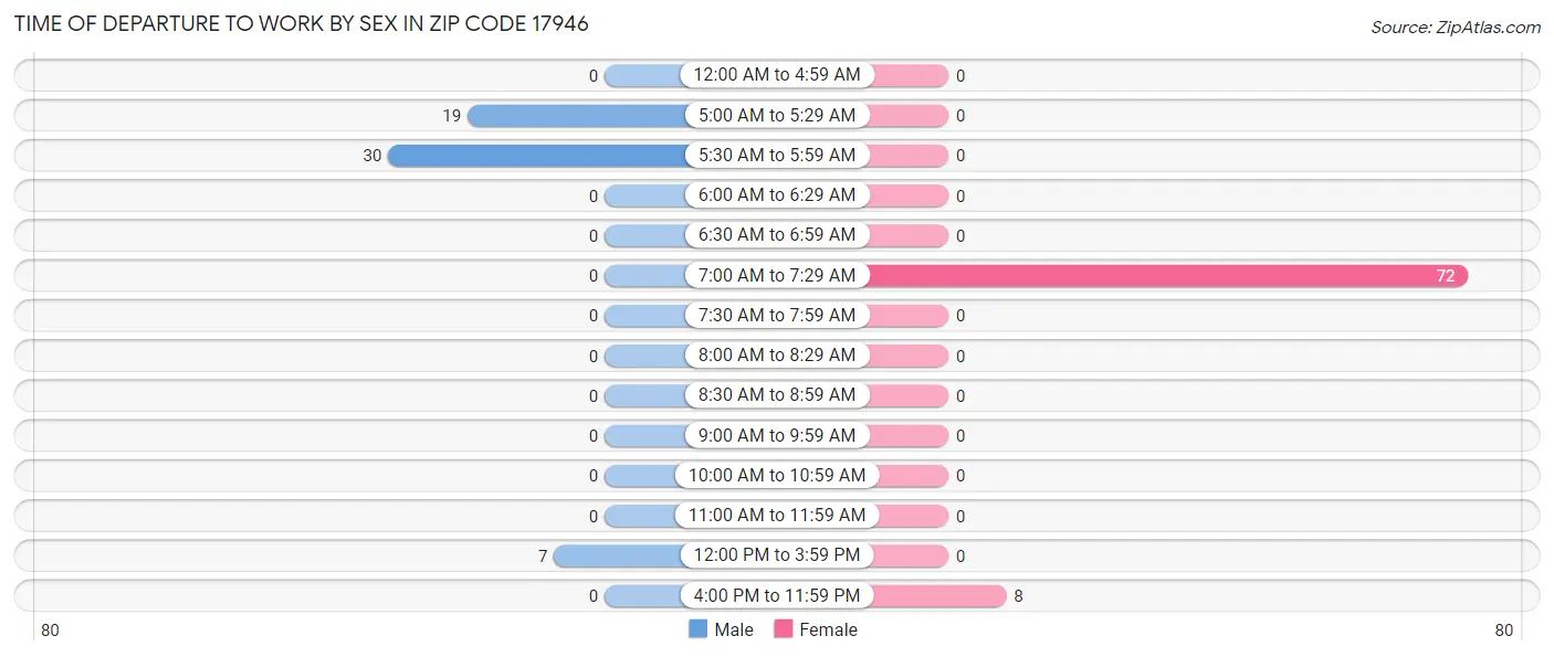 Time of Departure to Work by Sex in Zip Code 17946