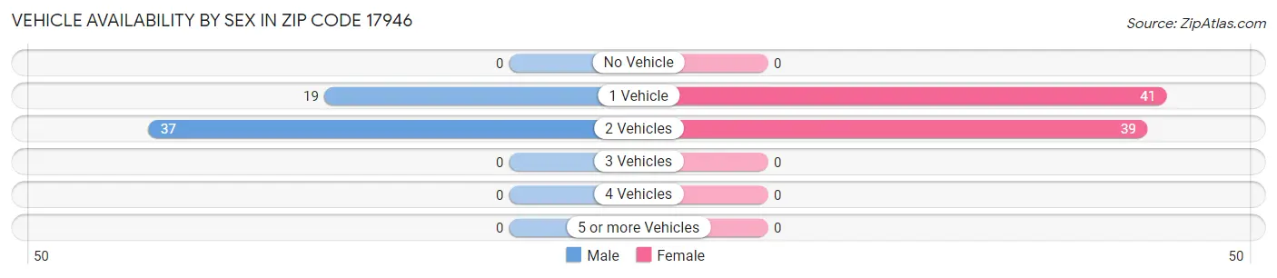 Vehicle Availability by Sex in Zip Code 17946