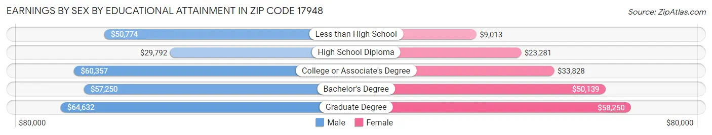 Earnings by Sex by Educational Attainment in Zip Code 17948