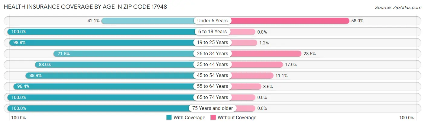 Health Insurance Coverage by Age in Zip Code 17948