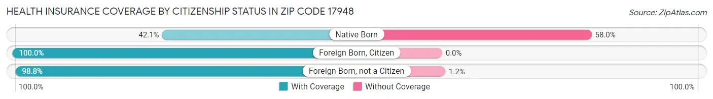 Health Insurance Coverage by Citizenship Status in Zip Code 17948
