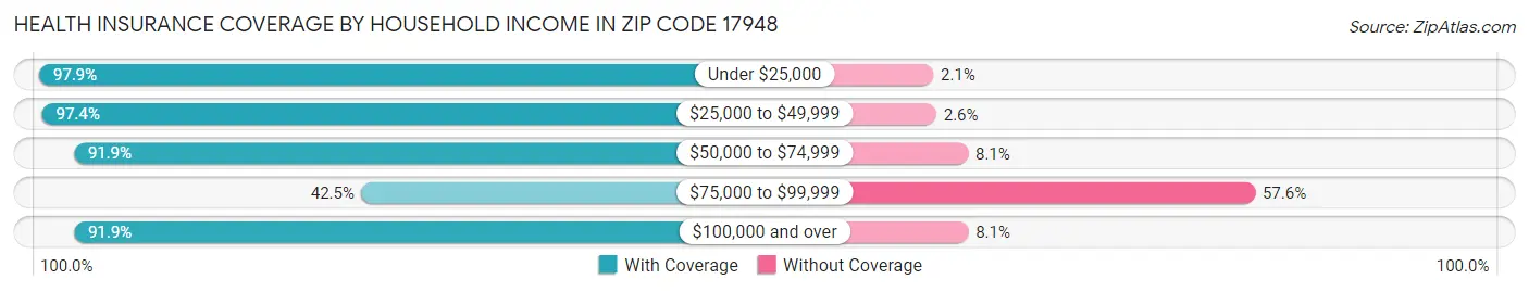 Health Insurance Coverage by Household Income in Zip Code 17948