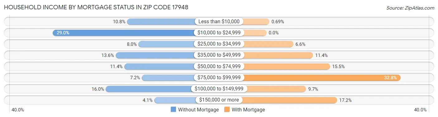 Household Income by Mortgage Status in Zip Code 17948