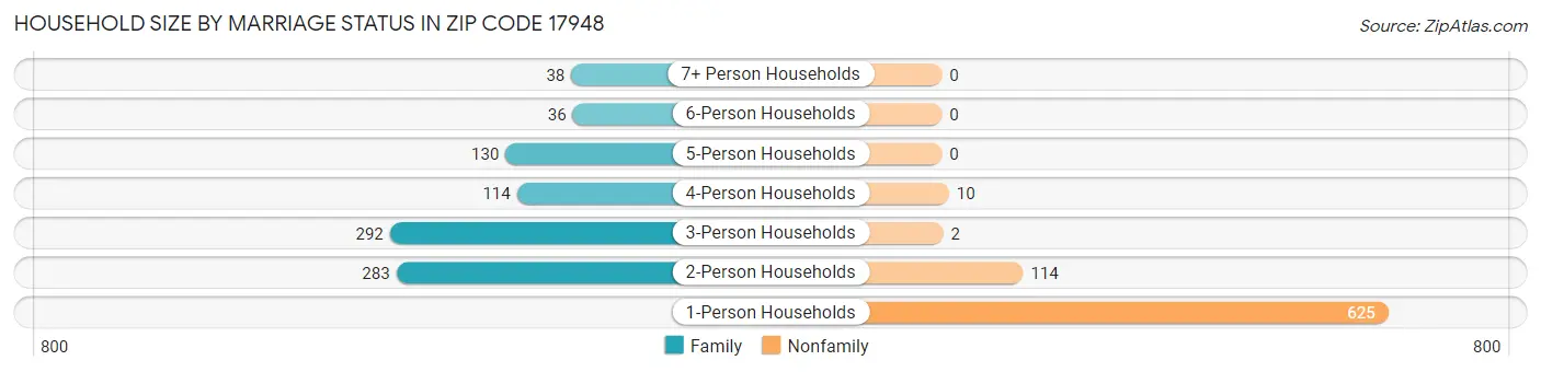 Household Size by Marriage Status in Zip Code 17948