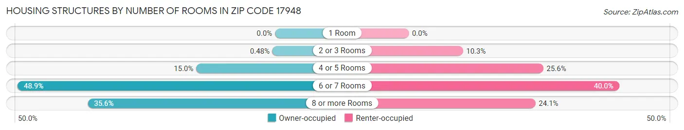 Housing Structures by Number of Rooms in Zip Code 17948