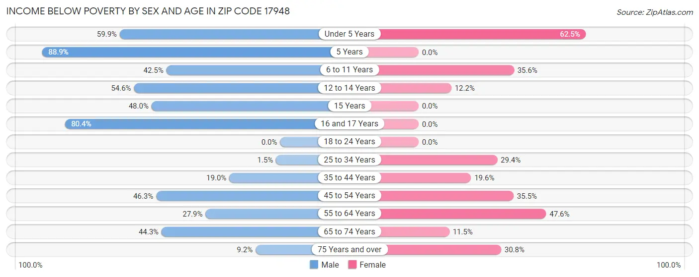 Income Below Poverty by Sex and Age in Zip Code 17948