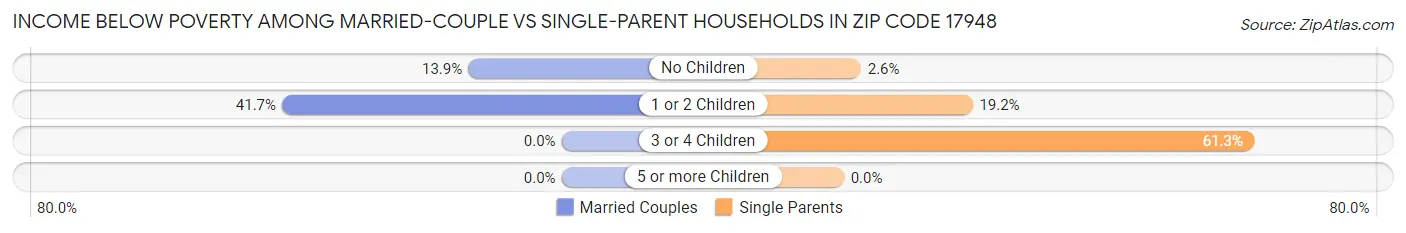Income Below Poverty Among Married-Couple vs Single-Parent Households in Zip Code 17948