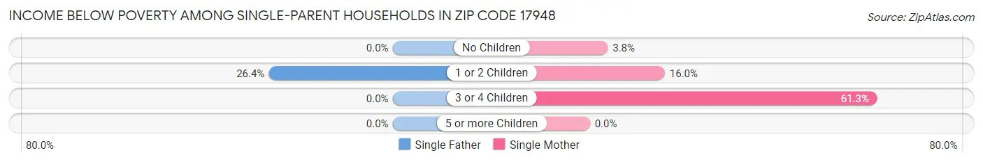 Income Below Poverty Among Single-Parent Households in Zip Code 17948